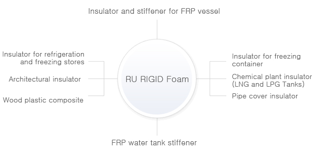 RU RIGID Foam